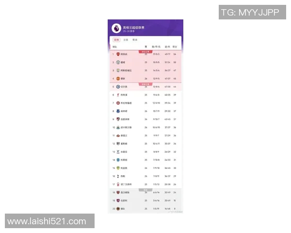 英超赛程积分：切尔西客场3-0大胜曼联，领先积分榜